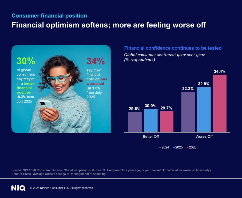 Global consumer financial outlook chart showing changes in financial confidence and consumer sentiment, with 30% of consumers in a better financial position and 34% in a worse financial position in 2026 Consumer Outlook research.