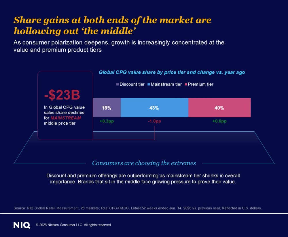Global CPG market share by price tier showing consumer polarization trends, with discount products holding 18% share, mainstream products 43%, and premium products 40%, as value and premium segments outperform the middle market.