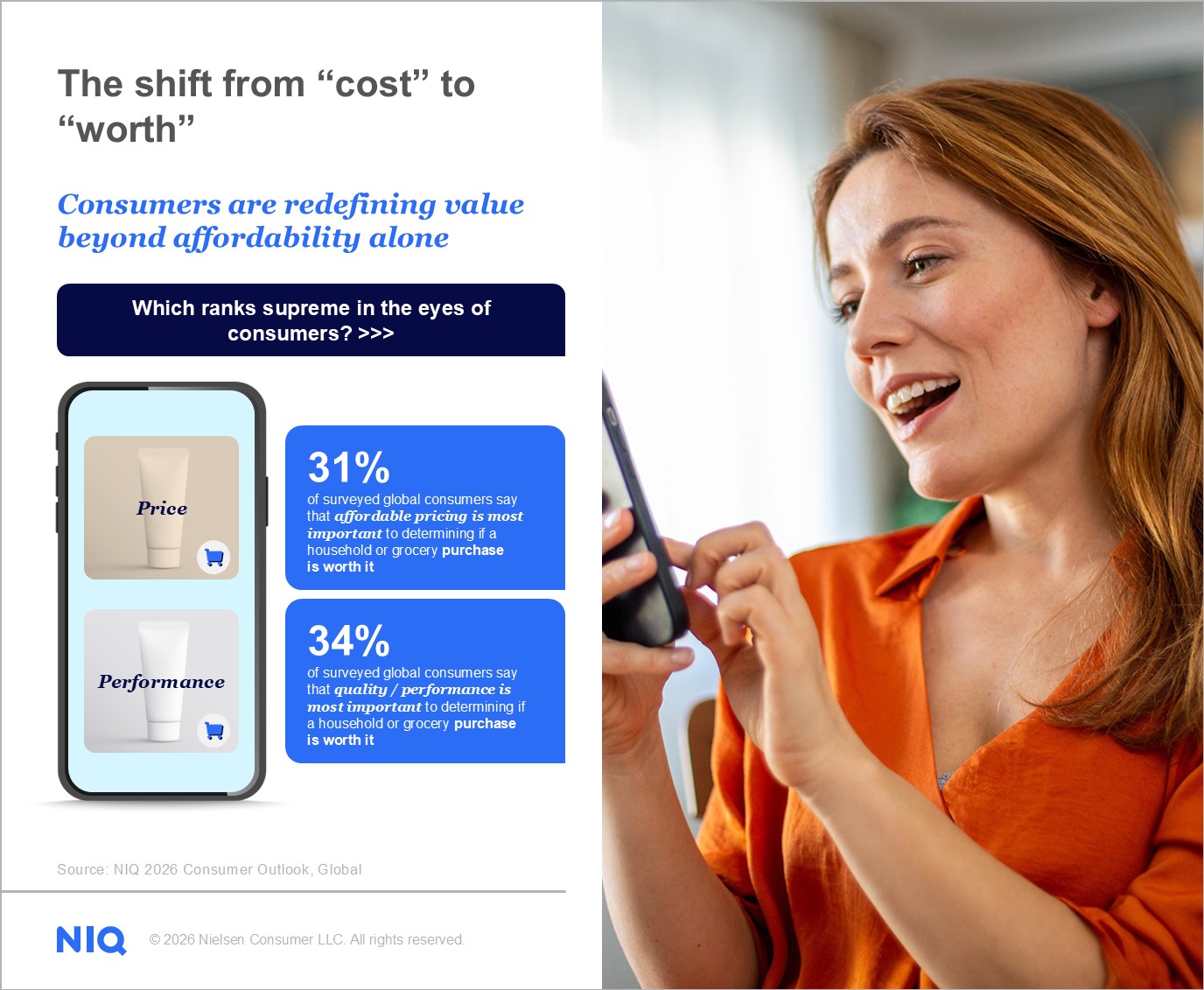 Consumer value perception infographic showing grocery shopping decision factors, with 34% of global consumers ranking product quality and performance as most important and 31% prioritizing affordable pricing when evaluating value for money.
