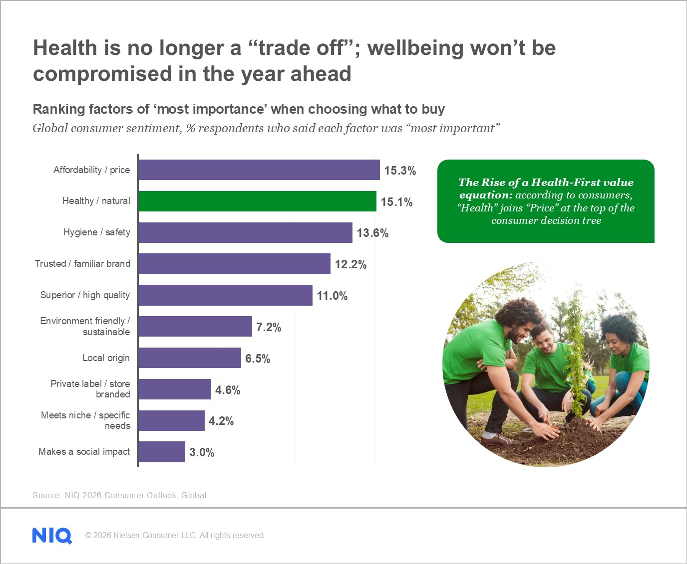 Global consumer health and wellness trends chart showing the most important purchase decision factors, with affordability (15.3%) and healthy, natural products (15.1%) ranking highest, reflecting the rise of health-conscious consumer behavior.