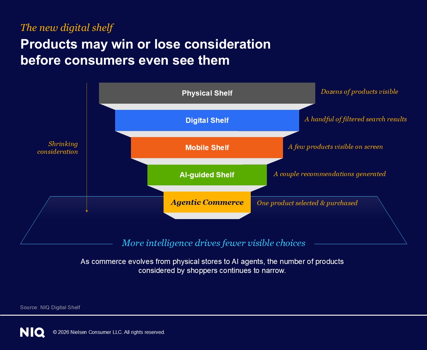 Digital shelf and AI-driven commerce infographic illustrating how product visibility narrows from physical stores to AI-powered shopping recommendations, highlighting the evolution of retail search, mobile commerce, and agentic commerce in consumer purchase decisions.