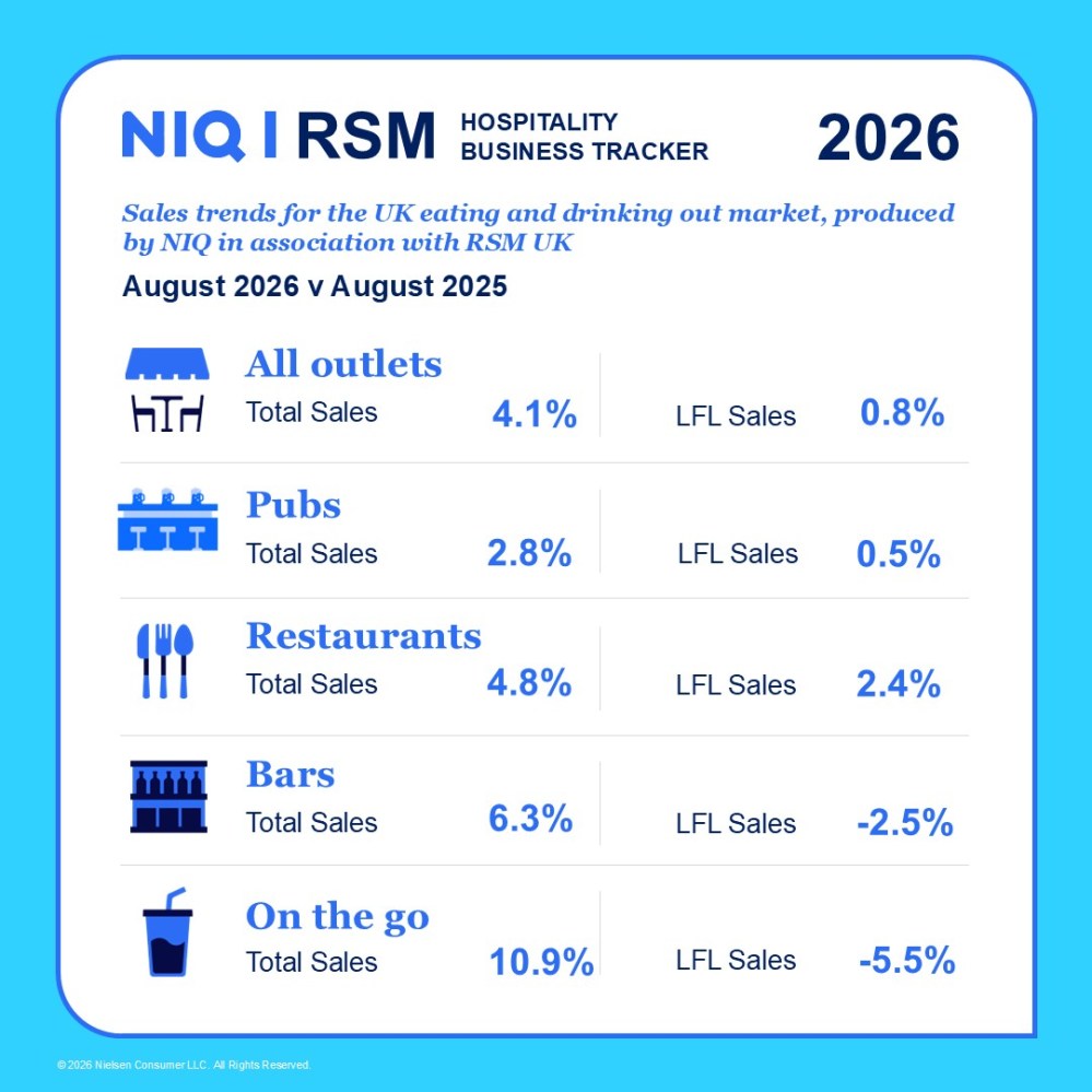 Inline image 1 for Restaurant sales revive but pubs soften in steady August for hospitality