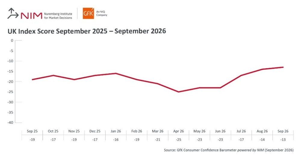 Inline image 1 for Consumer Confidence up one point in September to -13