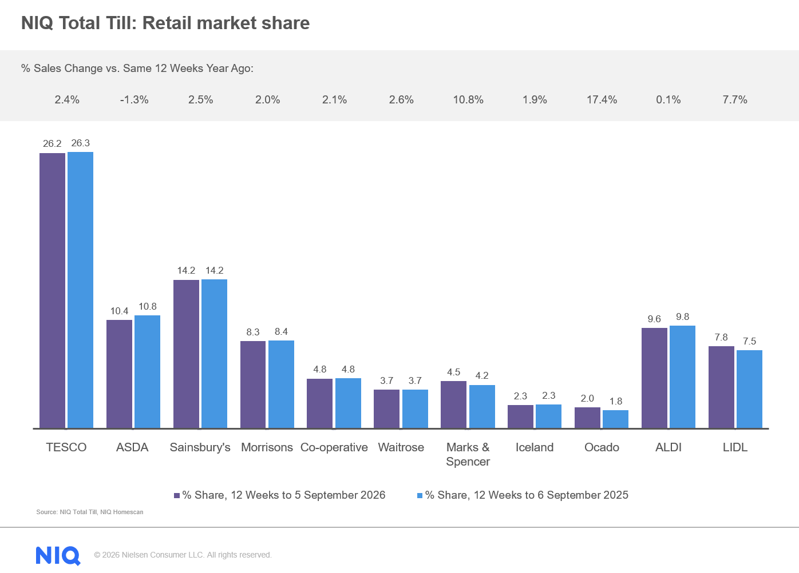 Inline image 1 for Summer slowdown sparks a September reset in UK grocery shopping