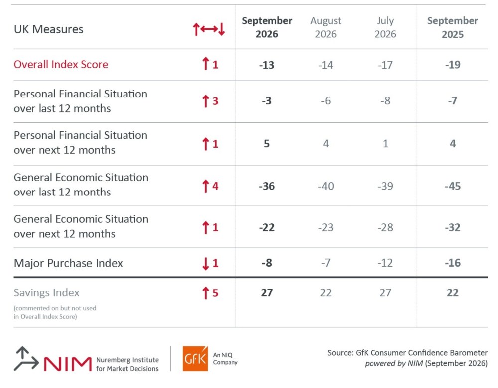Inline image 2 for Consumer Confidence up one point in September to -13