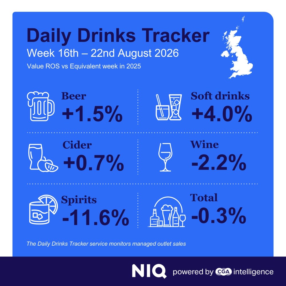 Inline image 2 for August heatwaves scorch On-Premise drinks sales
