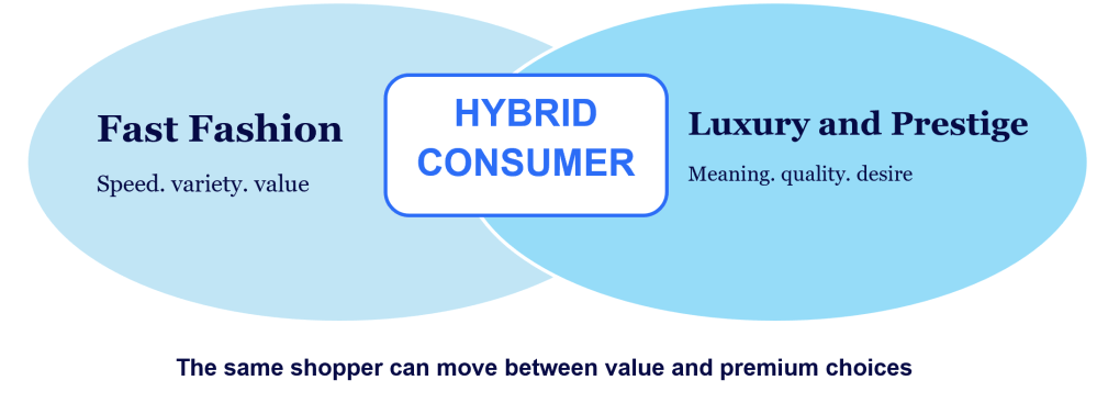 Inline image 1 for Fast or luxury fashion? Shoppers love both.