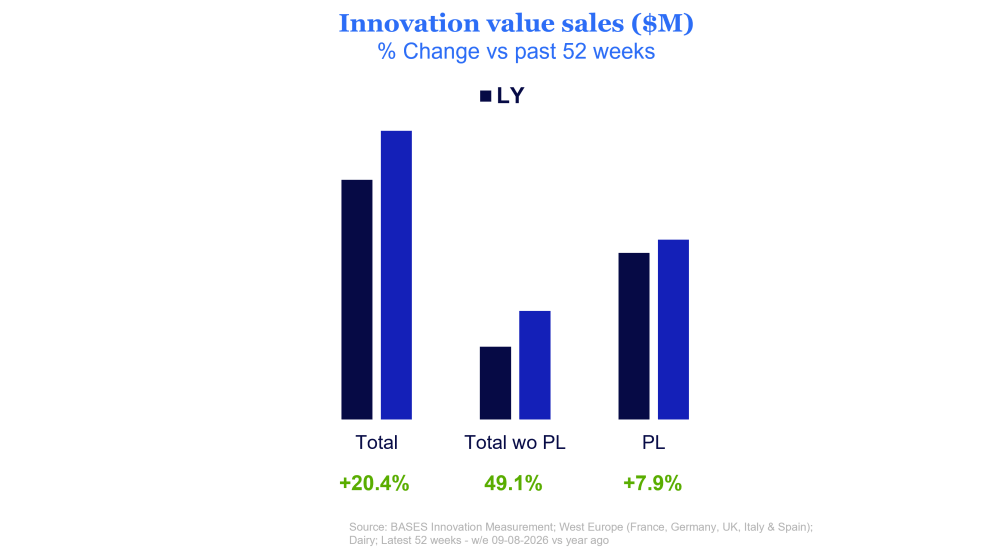 Inline image 1 for Dairy innovation has rebounded, and brands are back in charge