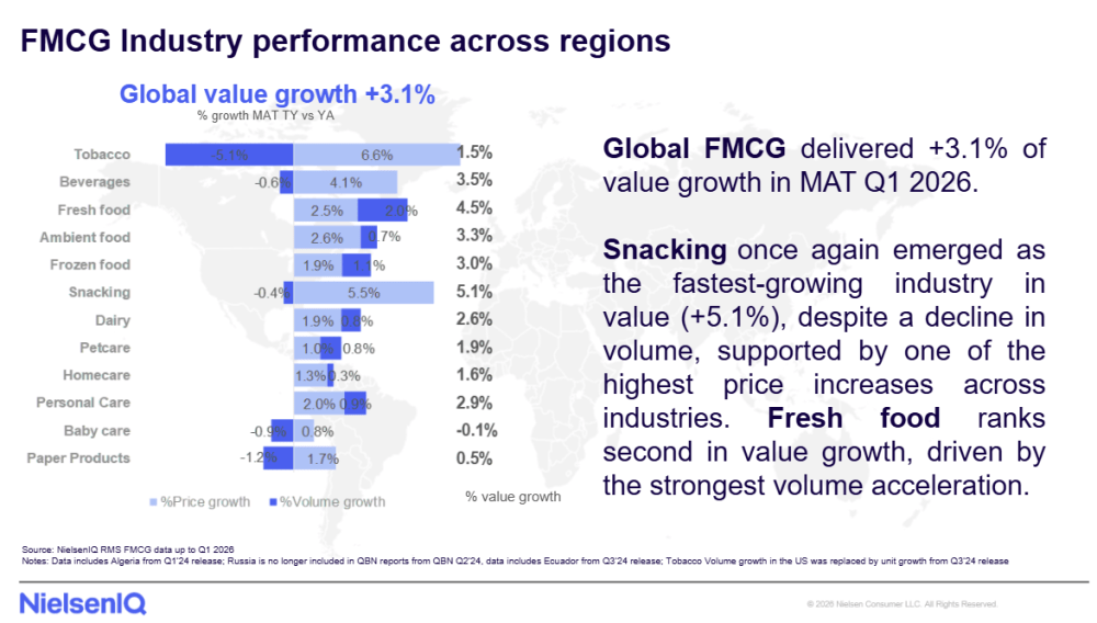 fmcg industry performance niq graph
