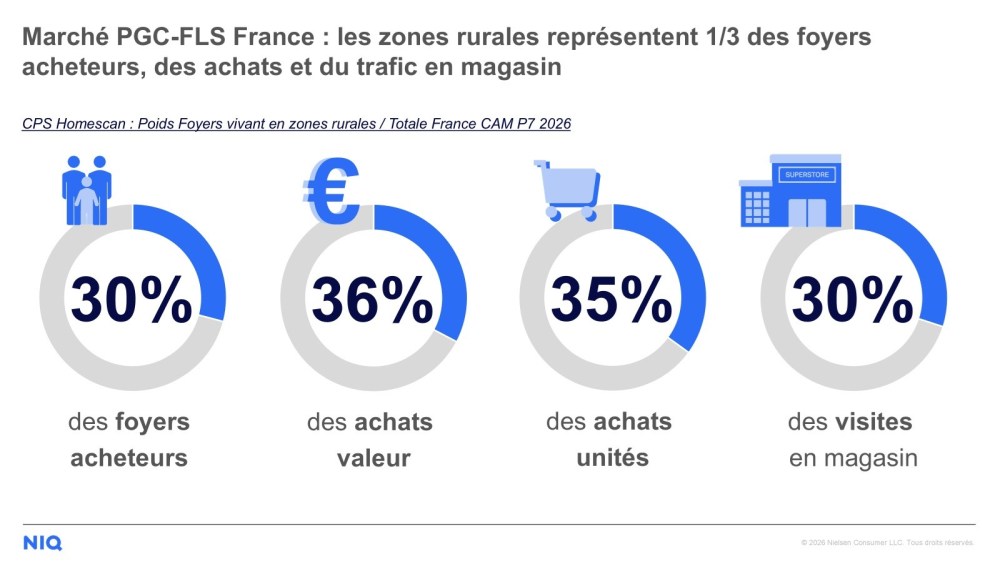 Image int&eacute;gr&eacute;e 1 pour France rurale : un march&eacute; encore sous-exploit&eacute;