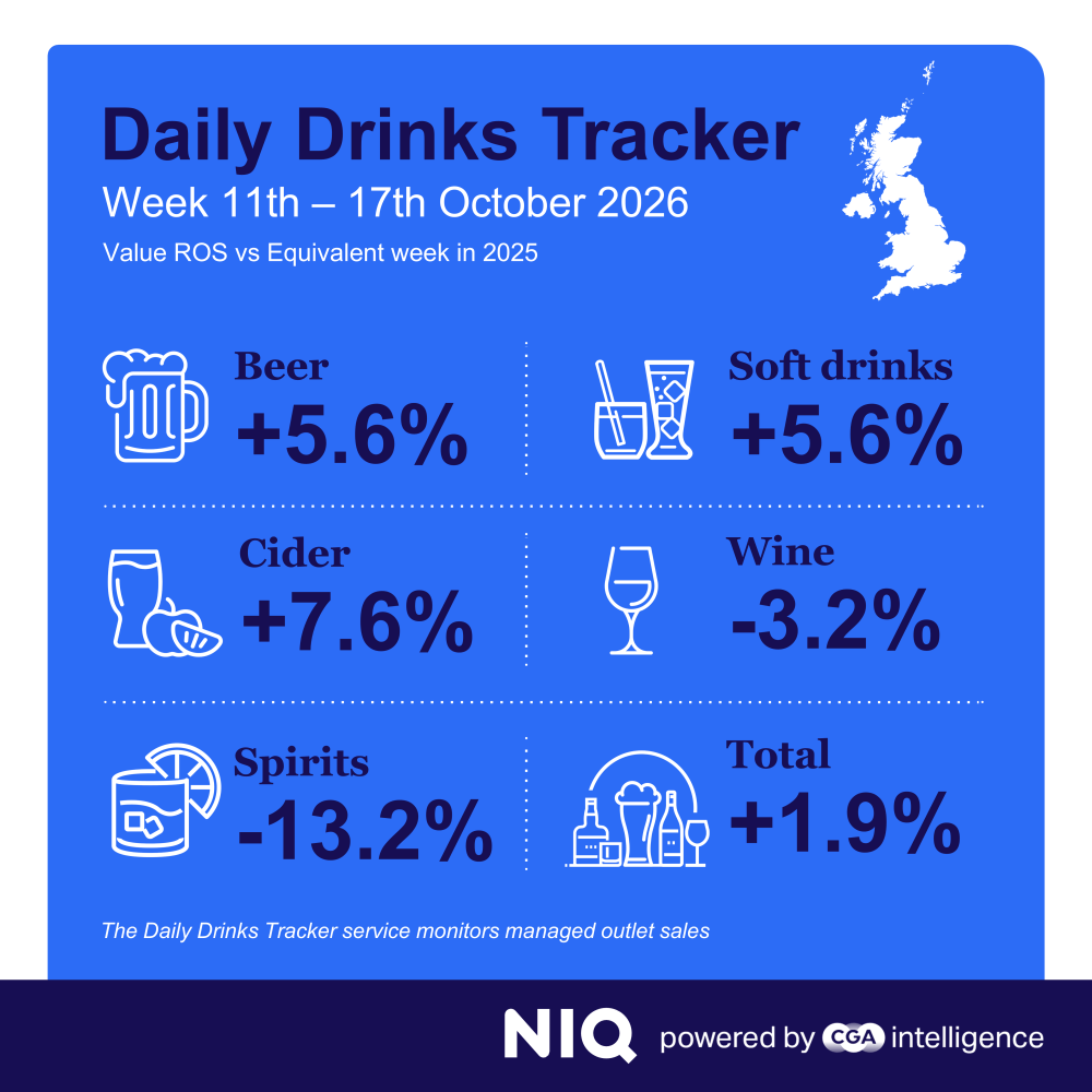 Inline image 2 for Drinks sales flat in quiet start to October