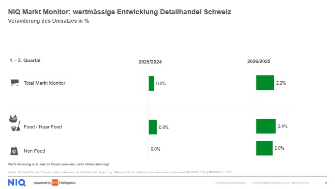 Bild im Inhalt 1 zu NIQ Markt Monitor Schweiz 1. -3. Quartal 2026