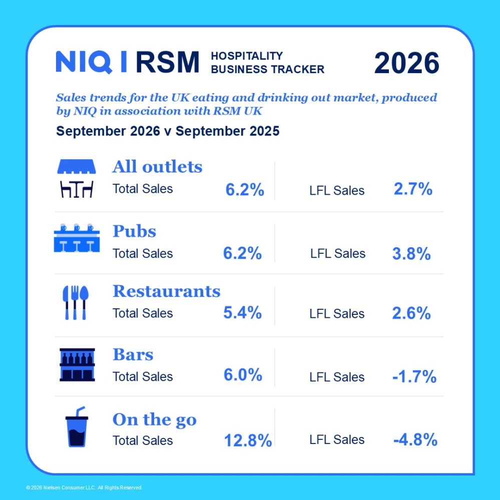Inline image 1 for Bright September gives hospitality groups their best growth of 2026