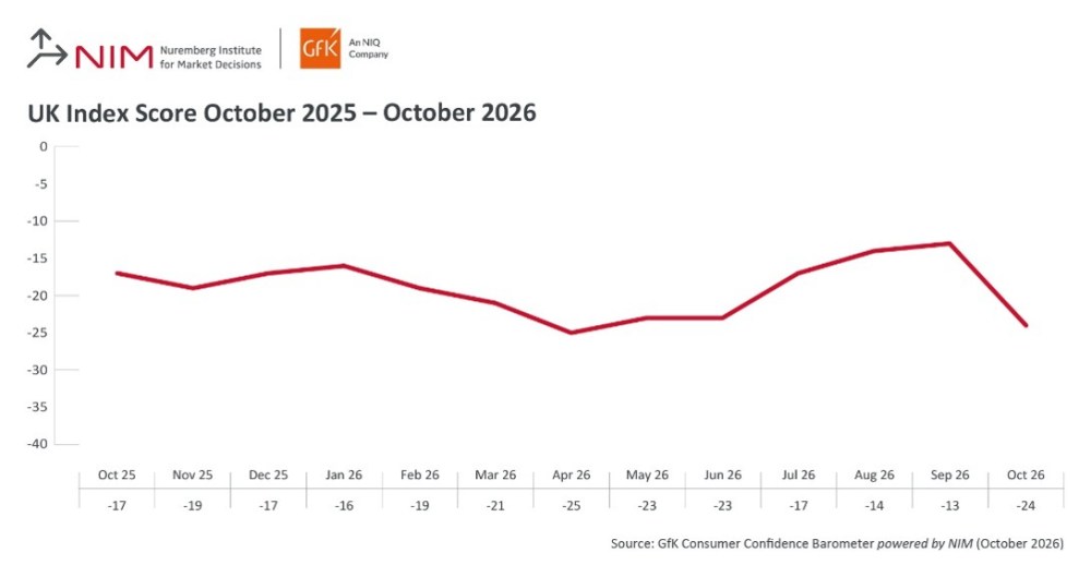 Inline image 1 for Consumer Confidence plunges 11 points to -24 in October