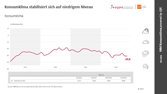 Bild im Inhalt 1 zu Konsumklima: Konjunkturerwartungen steigen-Kauflaune zieht nicht mit