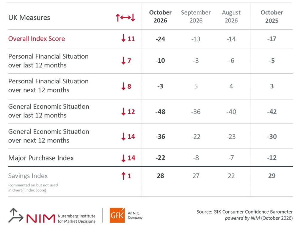 Inline image 2 for Consumer Confidence plunges 11 points to -24 in October
